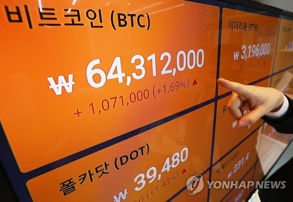 비트코인 6,800만원대…이더리움 첫 350만원 돌파