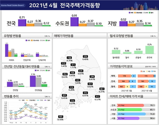 집값 상승폭 두달 연속 축소…전셋값 상승폭도 둔화