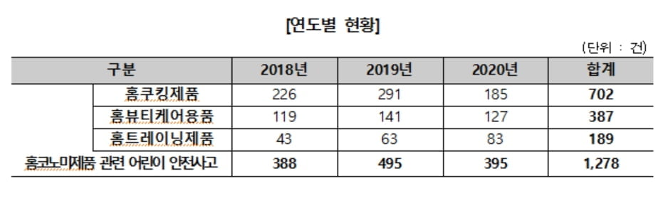 집 안 어린이 사고 늘어…밥솥·고데기·운동기구 잘 챙기세요