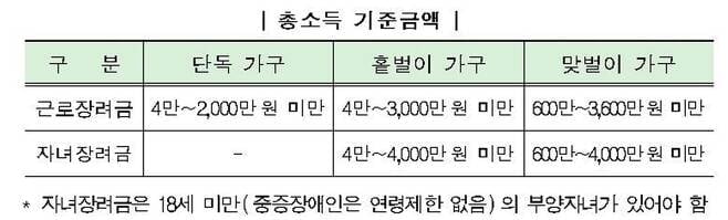 작년 최고 945만원…근로·자녀장려금 신청 자격은?