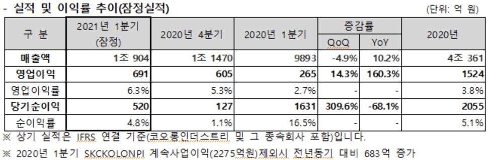 코오롱인더, 1Q 영업익 160%↑…"어닝 서프라이즈"