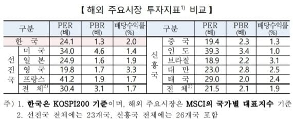 韓 증시, 선진국 대비 저평가…배당수익률은 최고 수준