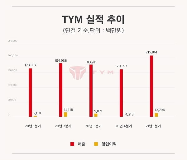 TYM, 해외수출 순항 1분기 실적... `매출·영업익 역대 최대`