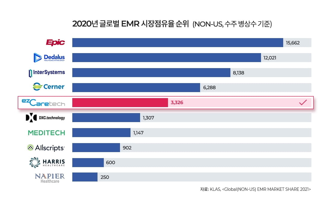 이지케어텍, 전세계 EMR 기업 5위 선정