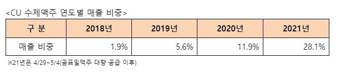 CU 수제맥주 연도별 매출 비중