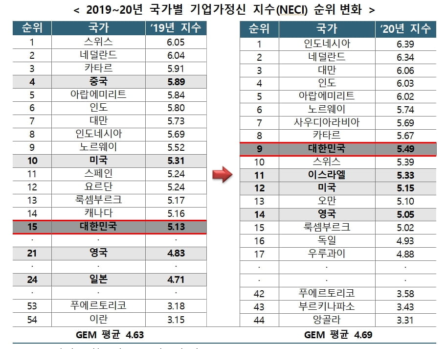 한국 기업가정신 지수 9위로 `껑충`…"미국보다 높아"