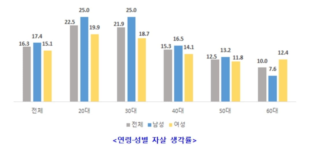 "2030 위험하다"...코로나 우울증 2배 급증