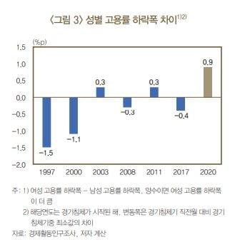 "2.4% 대 5.4%"…코로나 고용쇼크, 여성에게 더 컸다