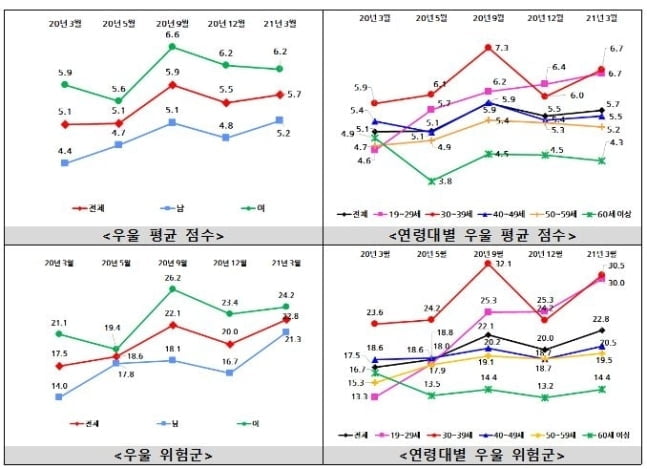 사람 잡는 코로나블루…20∼30대 우울감 특히 심각