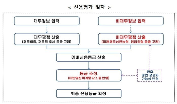 중소기업·소상공인 신용평가에 회복가능성 반영