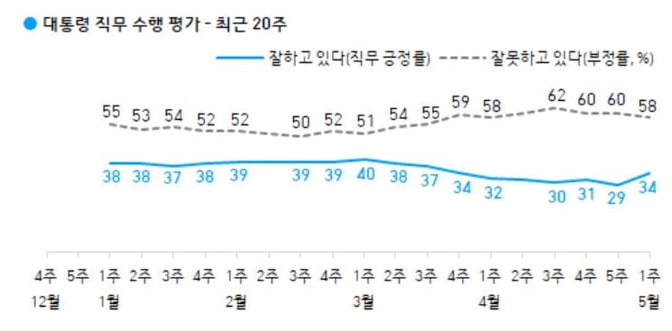 문 대통령 `잘한다` 34%…최저치 찍고 반등 [갤럽]