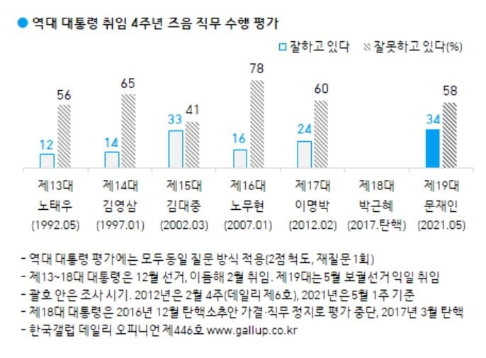 문 대통령 `잘한다` 34%…최저치 찍고 반등 [갤럽]