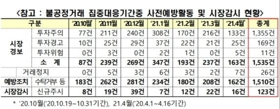 한국거래소, 불공정거래 집중 대응 효과…"시장경보건수 감소"