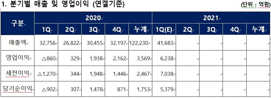 롯데케미칼, 1Q 영업익 6,238억원…"흑자 전환"