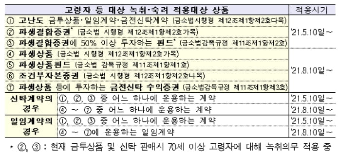 "65세 이상, 금투상품 가입 문턱 높인다"…녹취·숙려 제도 적용