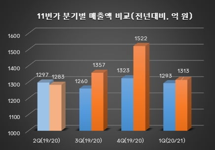 11번가 분기별 매출액 비교