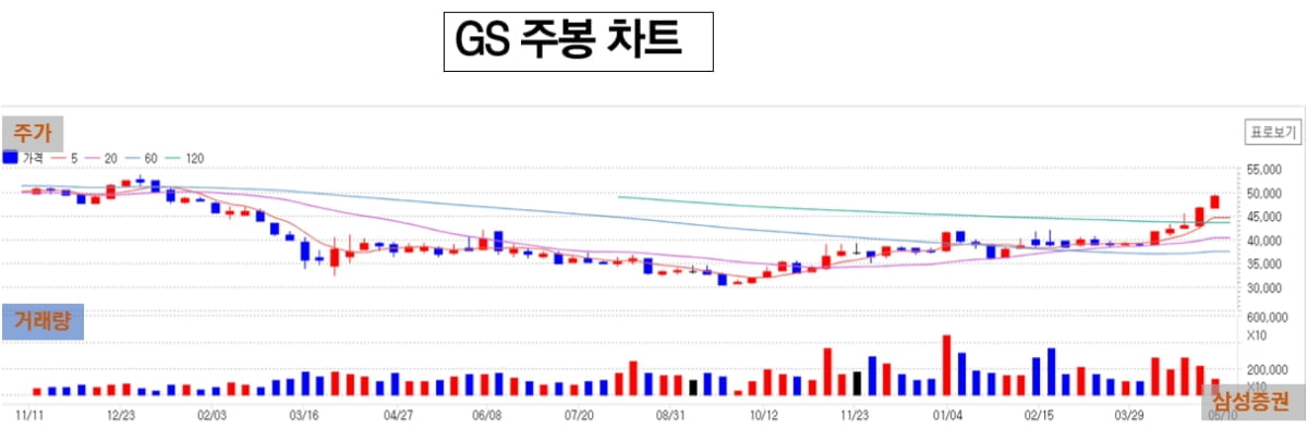 [공진단]5월 11일 공시진단 리뷰...GS