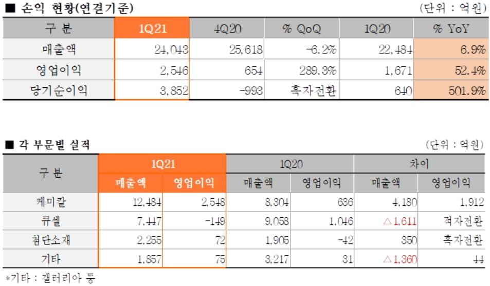 한화솔루션, 1Q 영업익 52%↑…"순이익 사상 최대"