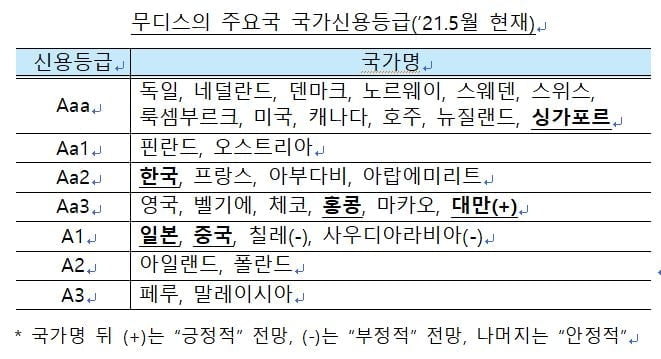 무디스, 韓 국가신용등급 Aa2 유지…성장률은 3.5%로 상향