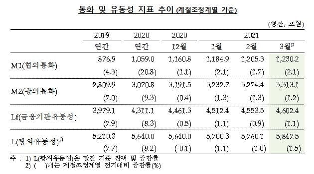 공모주 청약 열풍에…3월 시중 통화량 38.7조 원↑