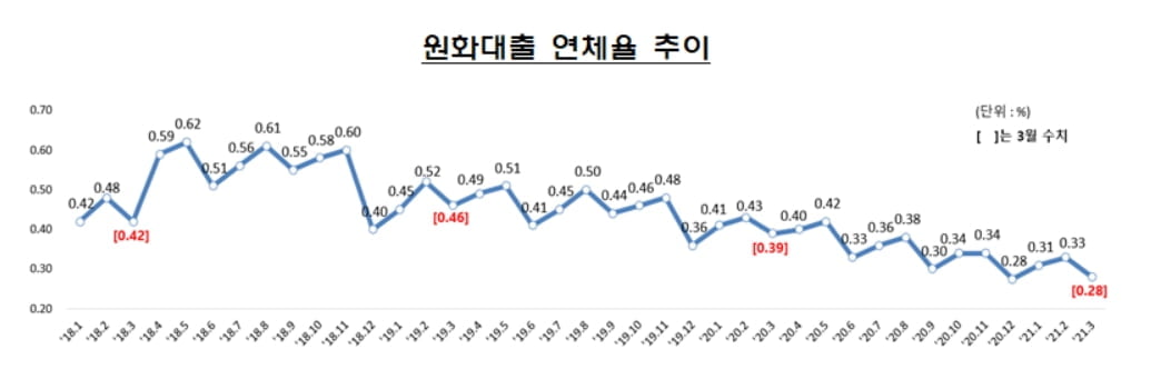 3월 국내 은행 원화대출 연체율 0.28%…석달만에 하락