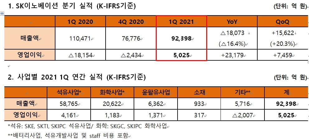 SK이노베이션, 1분기 영업익 5,025억…"흑자전환 성공"