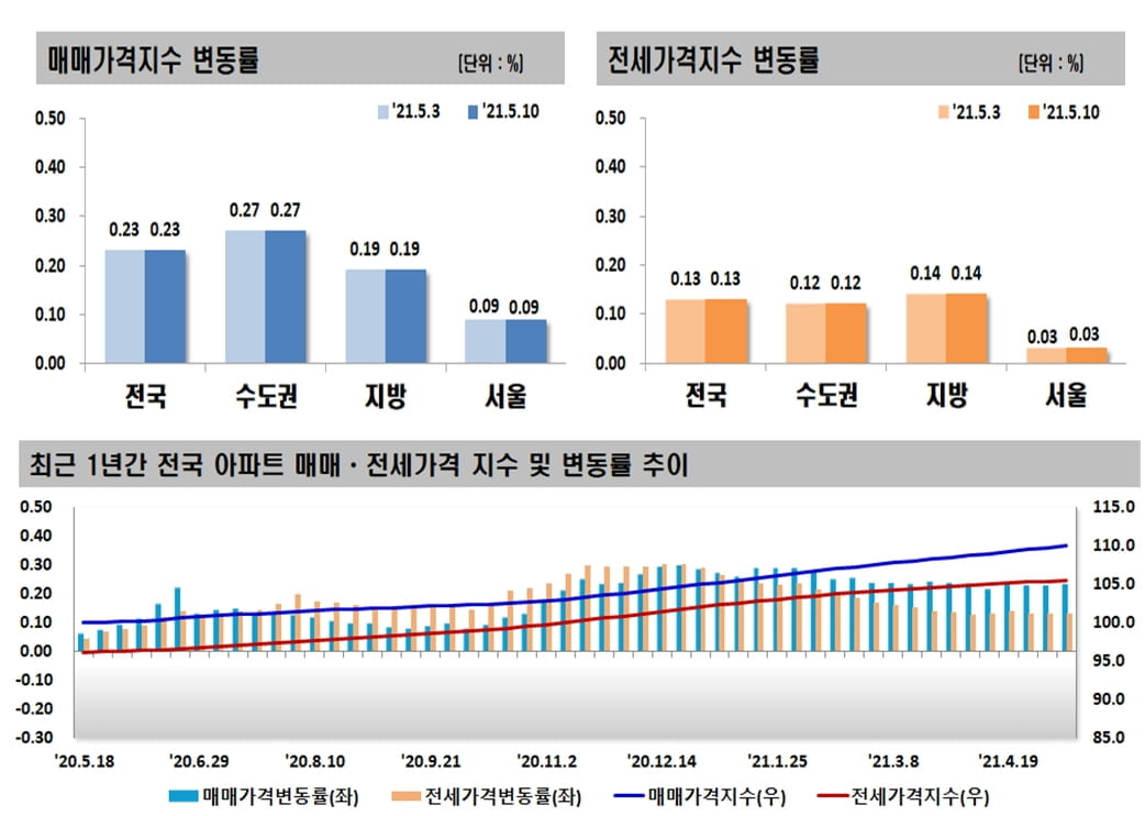 전국 집값·전셋값 상승세 지속…인천 상승폭 가장 커