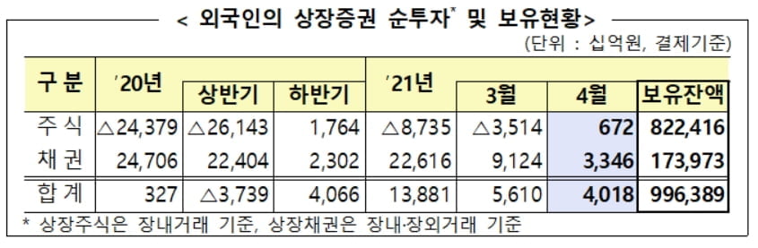 4개월 만에 외국인 `컴백`…4월 6700억 순매수