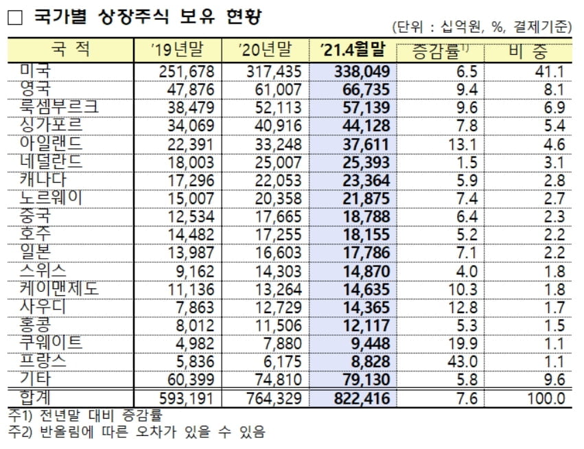 4개월 만에 외국인 `컴백`…4월 6700억 순매수