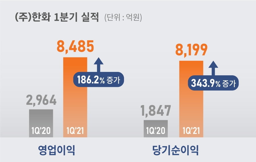 한화, 1Q 영업익 8,485억…어닝 서프라이즈