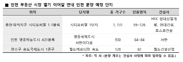 도시개발사업 인천 부동산 시장, 분양 예정 단지 주목