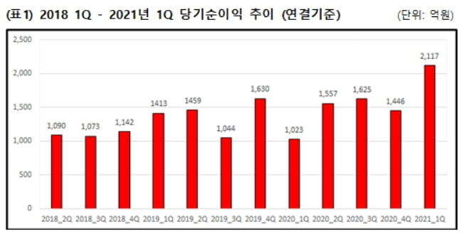 메리츠證, 1분기 순이익 2,117억원...전년비 107% 증가