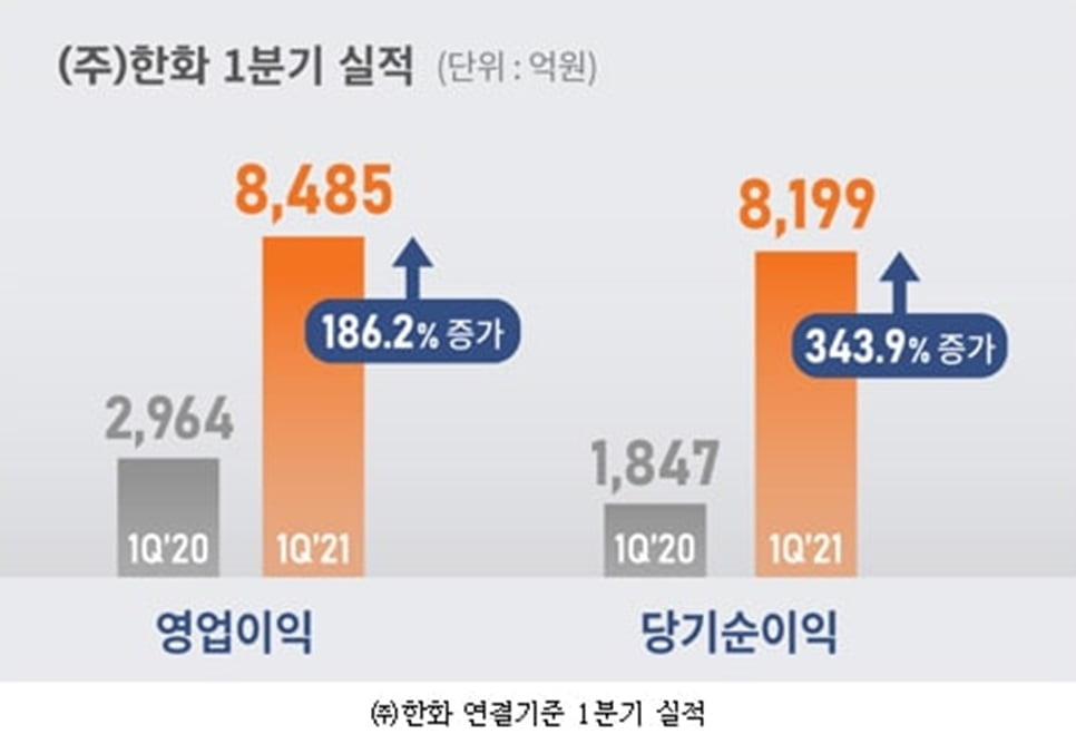 (주)한화, 1분기 영업이익 186%↑…"자회사 실적 호조"