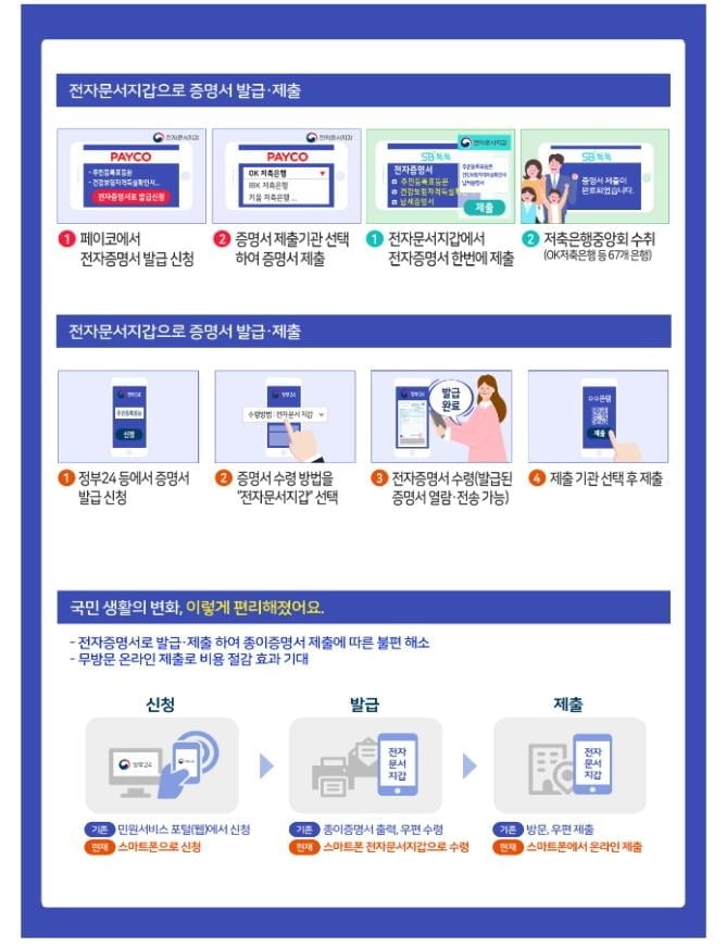 NHN페이코·저축은행서도 전자증명서 발급·제출한다