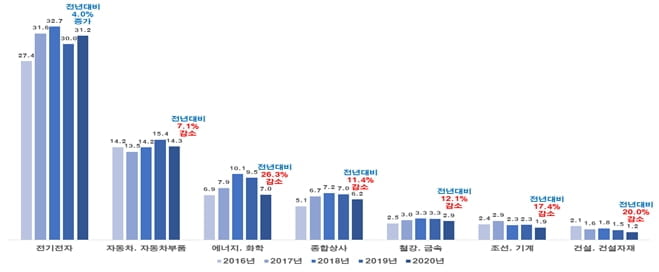 매출 100대 기업의 16~20년 업종별 해외매출 추이 (단위 : 10조원, %) / 출처 : 금융감독원 