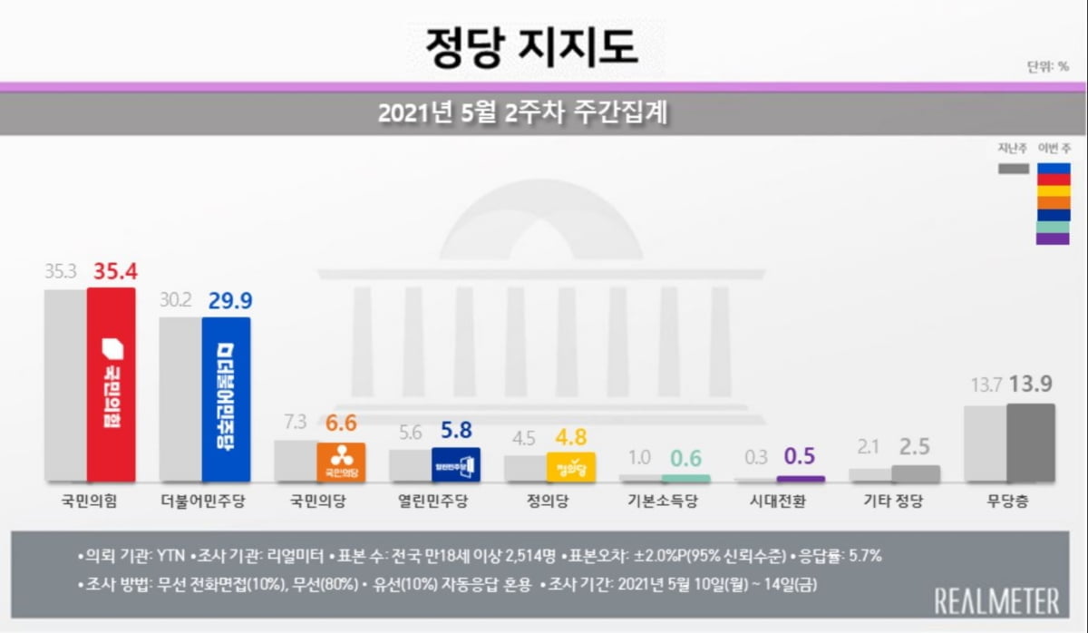 문 대통령 지지율 36%…부정평가 60%대 [리얼미터]