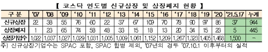 코스닥 상장기업 1500개 넘었다…신시장 상장기업 세계 3위