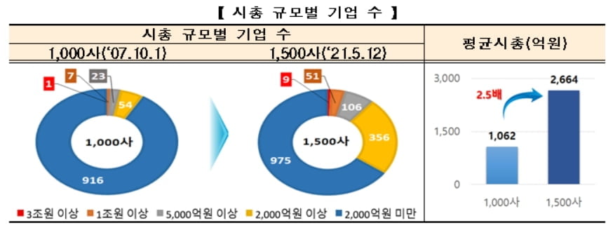 코스닥 상장기업 1500개 넘었다…신시장 상장기업 세계 3위