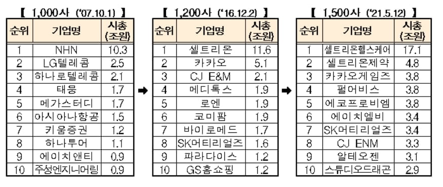 코스닥 상장기업 1500개 넘었다…신시장 상장기업 세계 3위