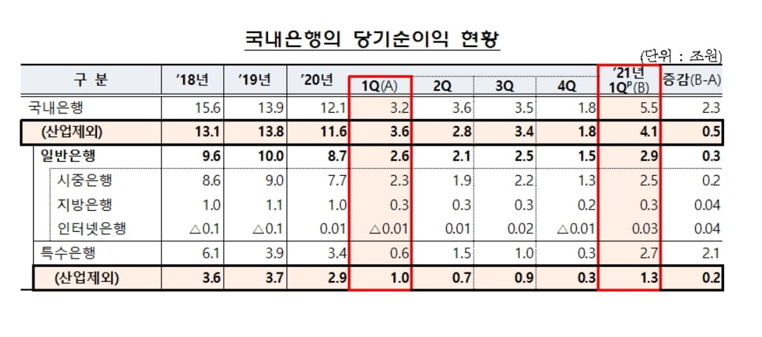 1분기 국내 은행 당기순이익 72% 급증…"산은 이익상승 영향"