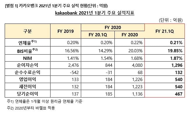 카카오뱅크 1분기 순익 467억원…전년보다 152%↑