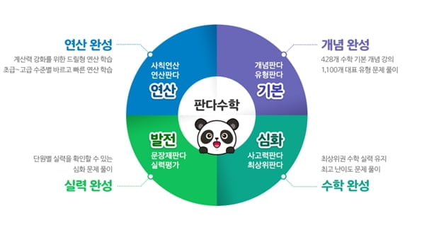 "맞춤형 학습부터 관리까지"... 초등수학 홈스쿨링 돕는 `와이즈캠프` 판다수학