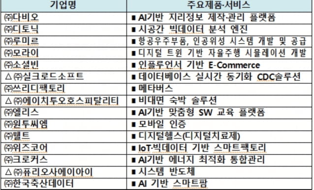 쓰리디팩토리, 과기정통부 미래 유니콘 기업으로 선정