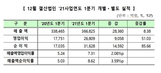 코스닥社, 1분기 순이익 1.4조원…전년동기比 85% ↑