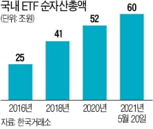 거래소 "국내 ETF 순자산, 사상 처음으로 60조원 넘었다"