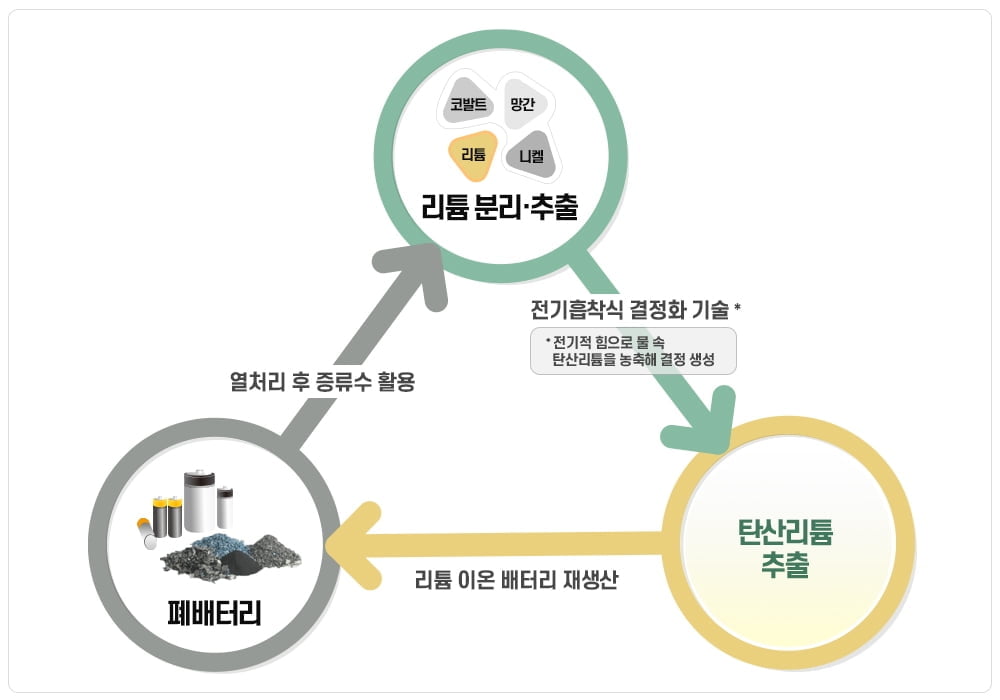 "폐배터리에서 리튬 추출"…두산중공업, 폐배터리 재활용 기술 개발