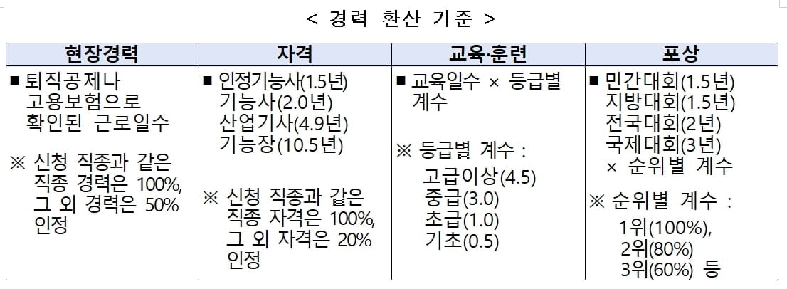 27일부터 건설근로자 기능등급제도 시행