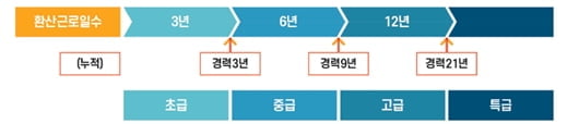 27일부터 건설근로자 기능등급제도 시행