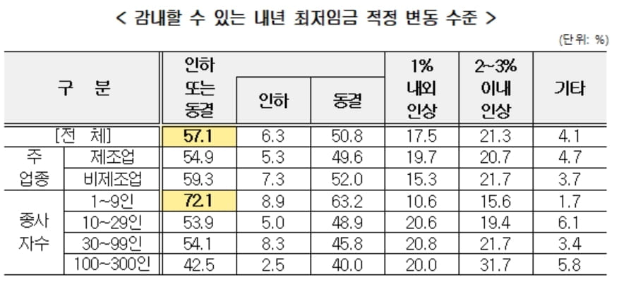 중소기업 절반 이상 "내년도 최저임금 동결해야"