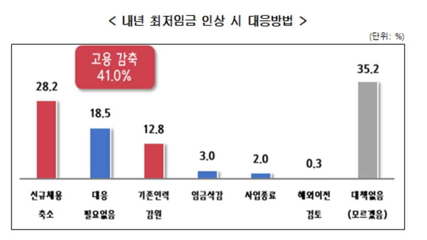 중소기업 절반 이상 "내년도 최저임금 동결해야"